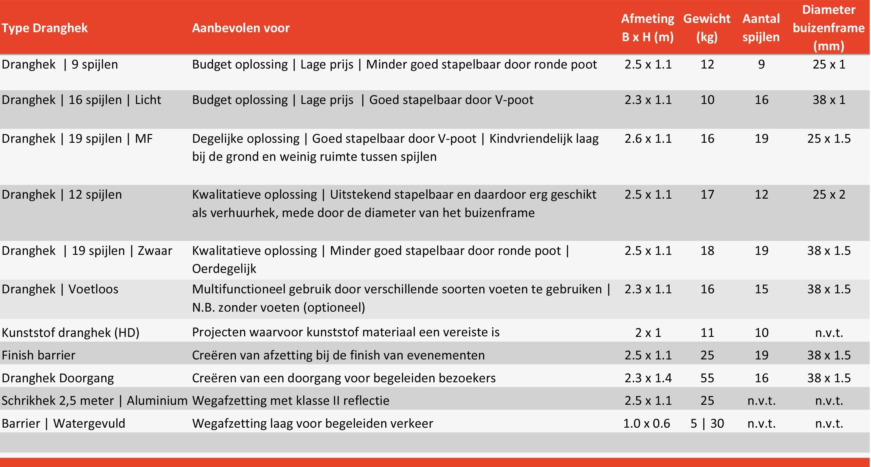 Dranghekken vergelijken