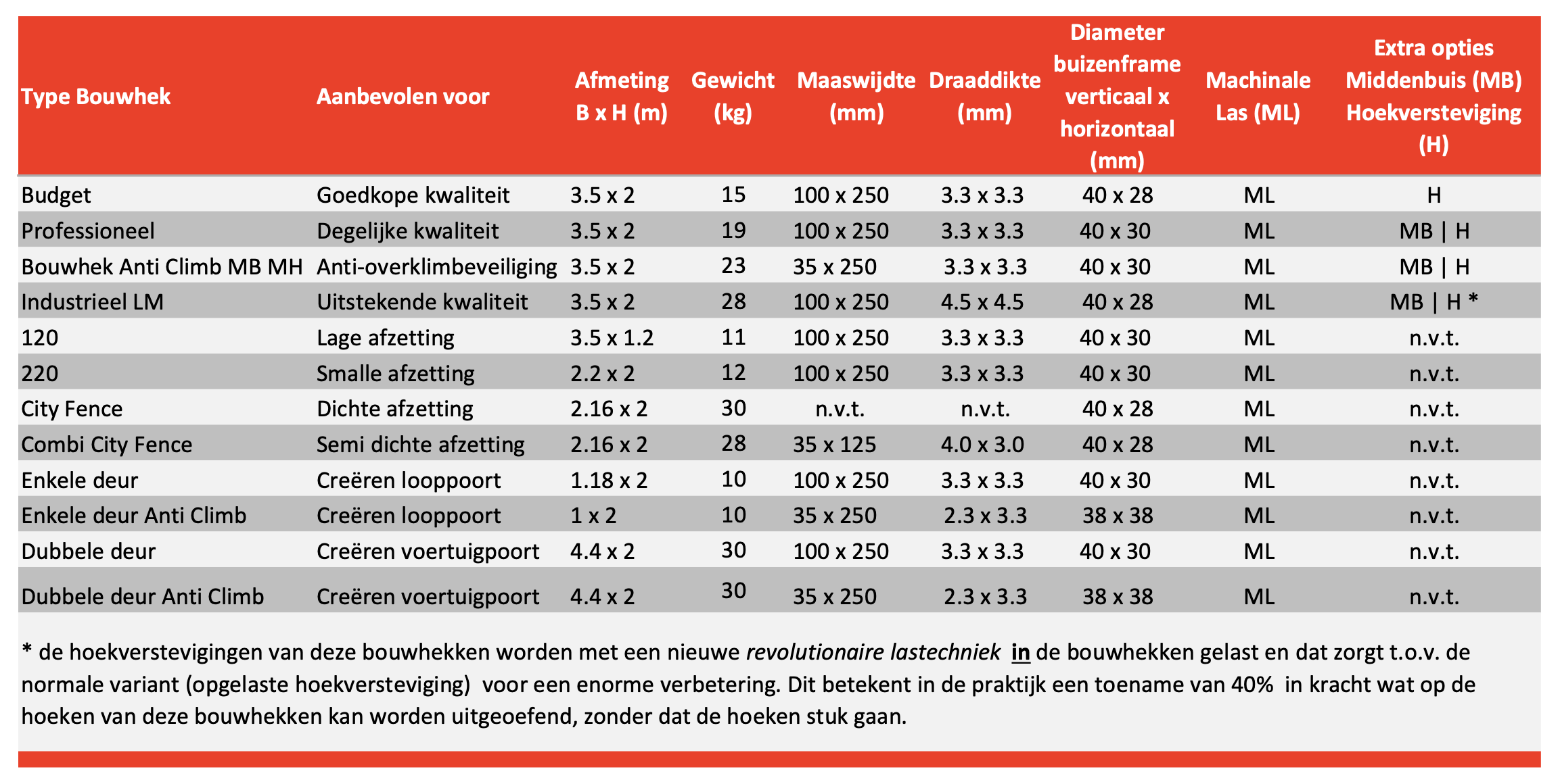 Vergelijkingstabel bouwhekken